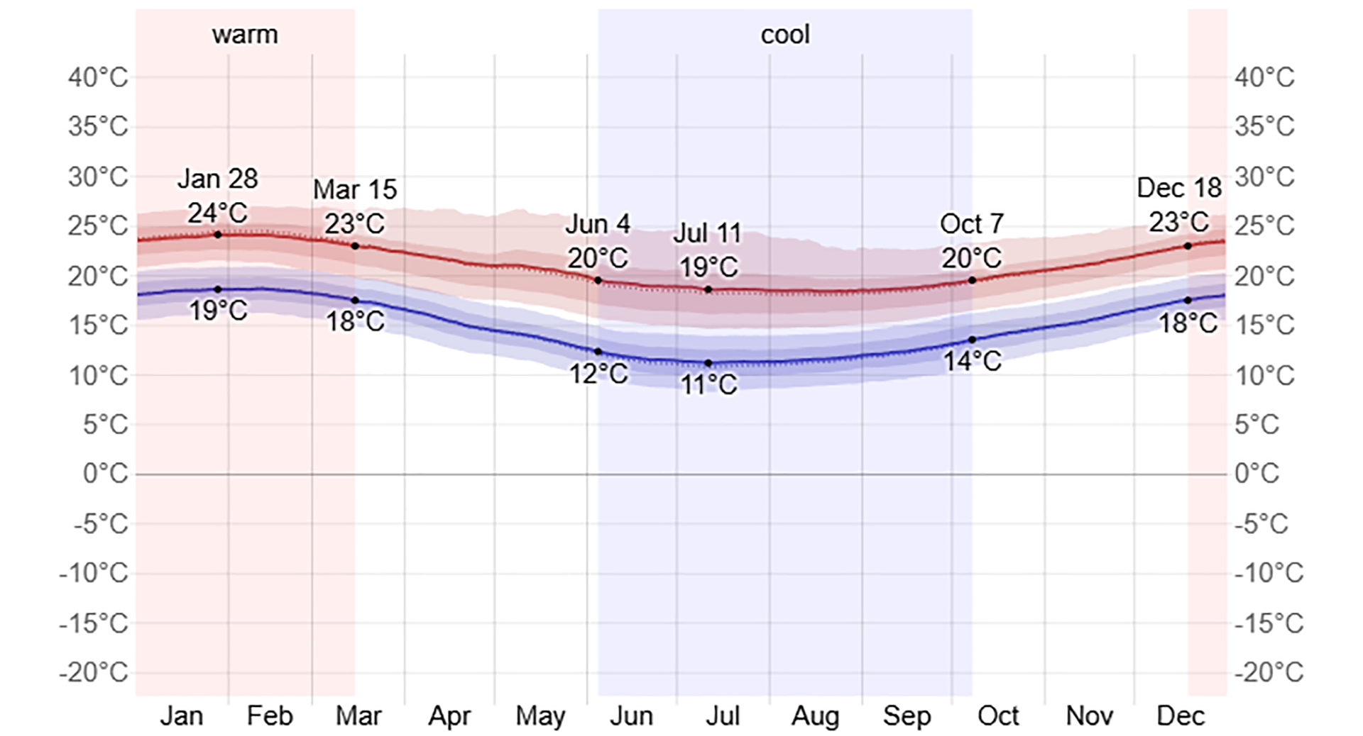 Average High and Low Temperature in Mossel Bay